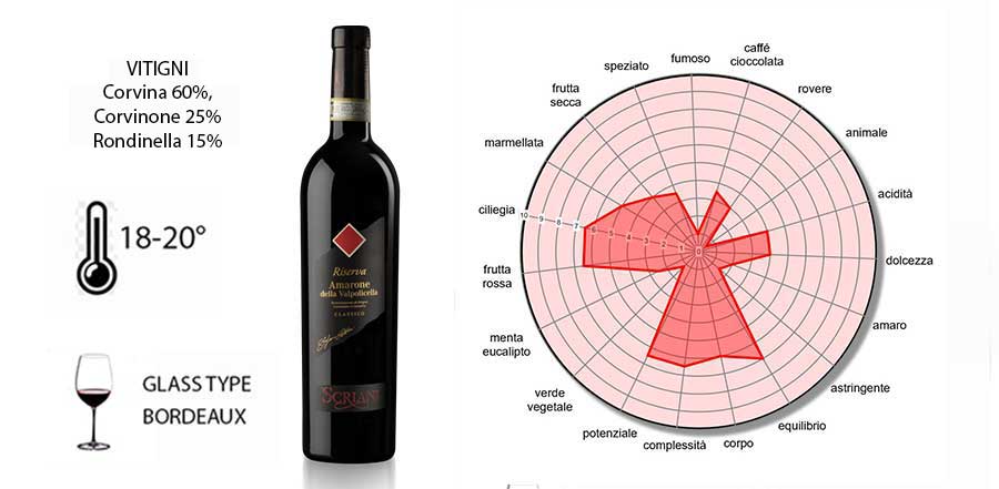 Secondo il concorso Mundus Vini 2023, il miglior Amarone è il Classico Riserva 2015 della cantina Scriani di Fumane. Abbinamenti: sa esaltare piatti robusti come selvaggina o arrosti, formaggi molto stagionati. Ma è anche un ottimo vino da meditazione. Prezzo: 43 euro.