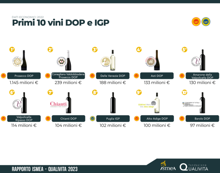 Scopri di più sull'articolo Rapporto Ismea-Qualivita: Prosecco e Grana Padano i prodotti DOP IGP con valore più alto