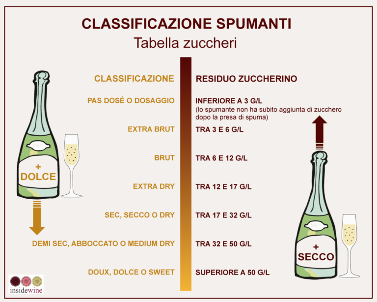 Scopri di più sull'articolo Classificazione spumanti: la tabella degli zuccheri da dosaggio zero a dolce